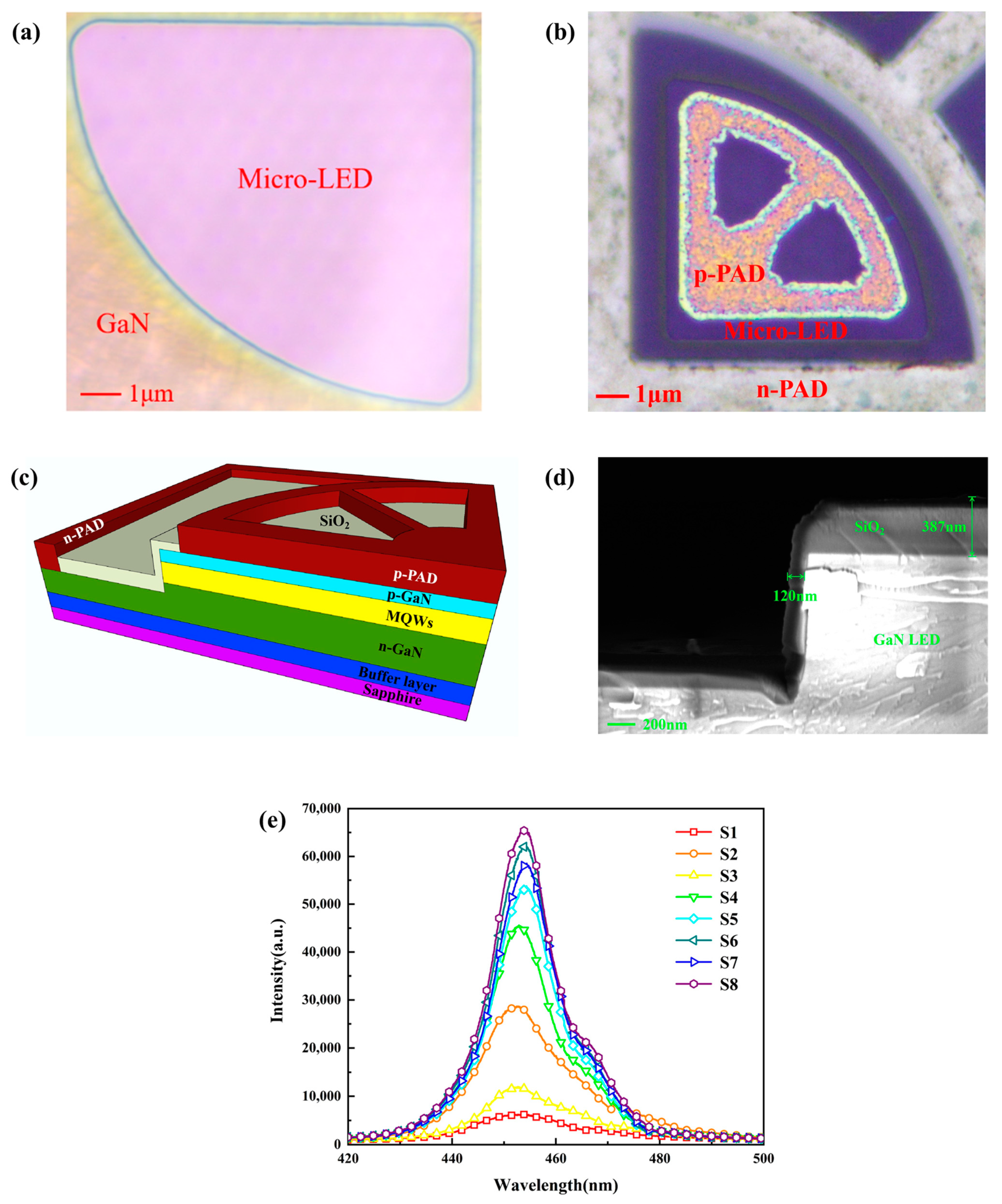Investigations of Sidewall Passivation Technology on the