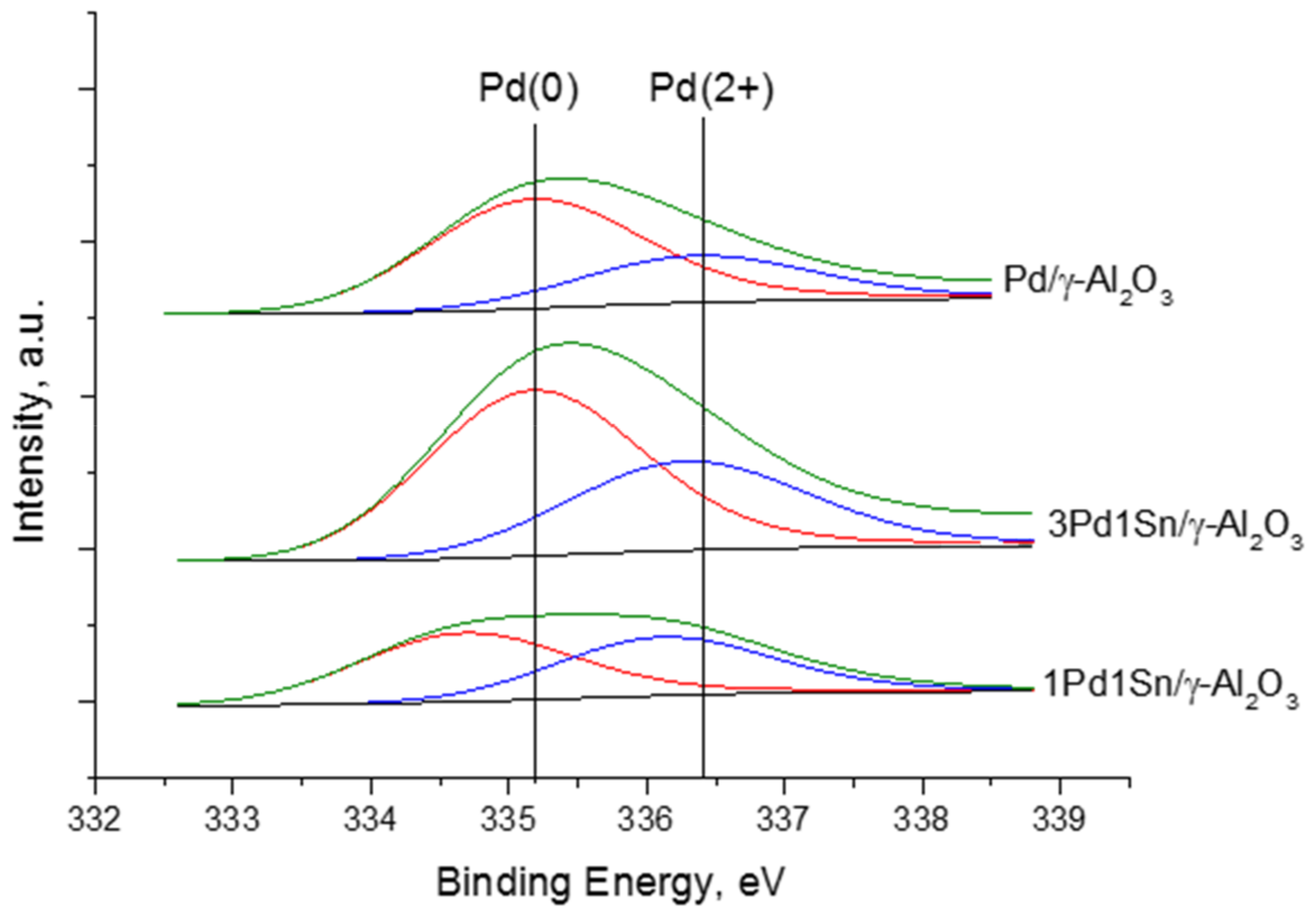 Crystals Free Full Text Preparation And Investigation Of Pd And Bimetallic Pd Sn Nanocrystals On G Al2o3 Html