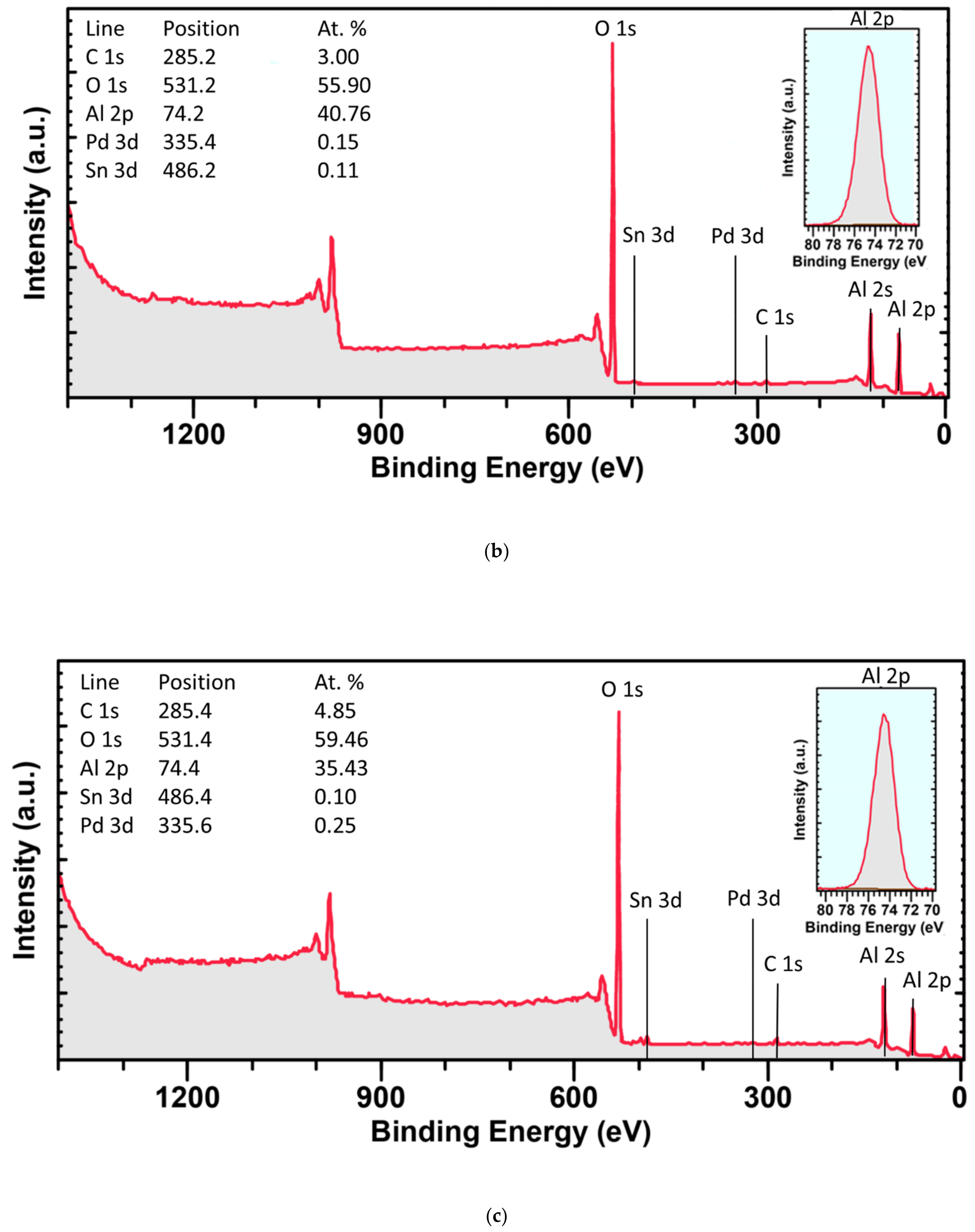 Crystals Free Full Text Preparation And Investigation Of Pd And Bimetallic Pd Sn Nanocrystals On G Al2o3 Html