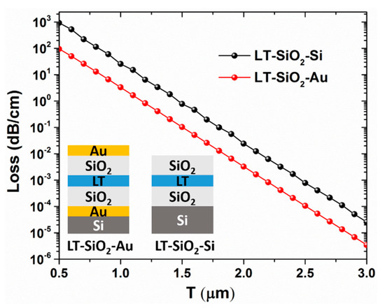Design, Simulation, and Analysis of Optical Microring