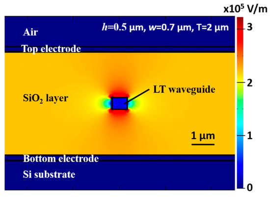Design, Simulation, and Analysis of Optical Microring