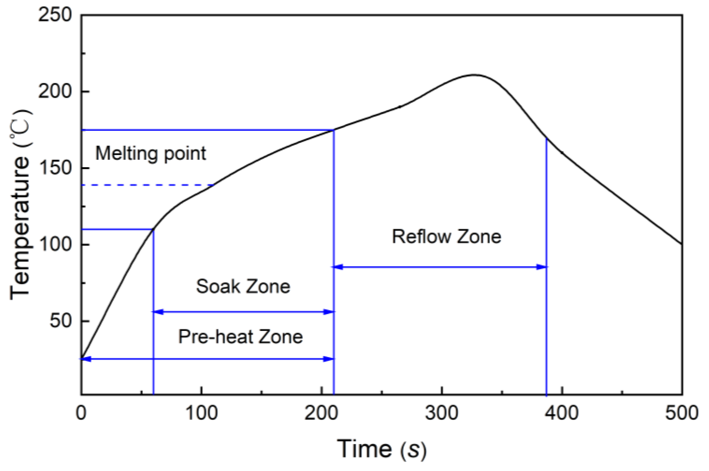Typical solder paste reflow profile thingsrolf