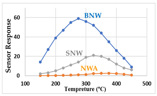 Bridging Nanowires for Enhanced Gas Sensing Properties Bridging Nanowires for Enhanced Gas Sensing Properties