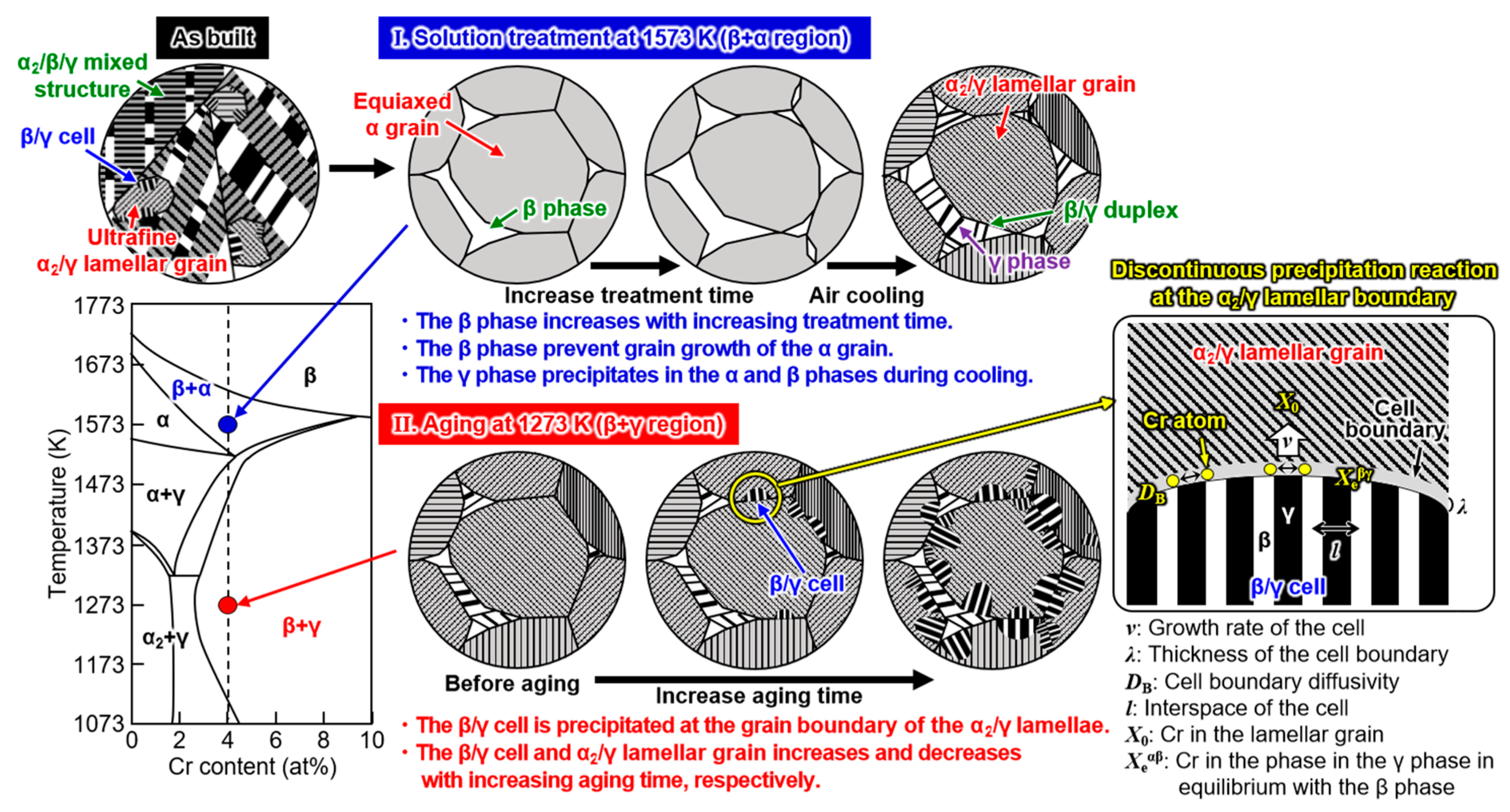Crystals Free Full Text Improving The Tensile Properties Of Additively Manufactured B Containing Tial Alloys Via Microstructure Control Focusing On Cellular Precipitation Reaction Html