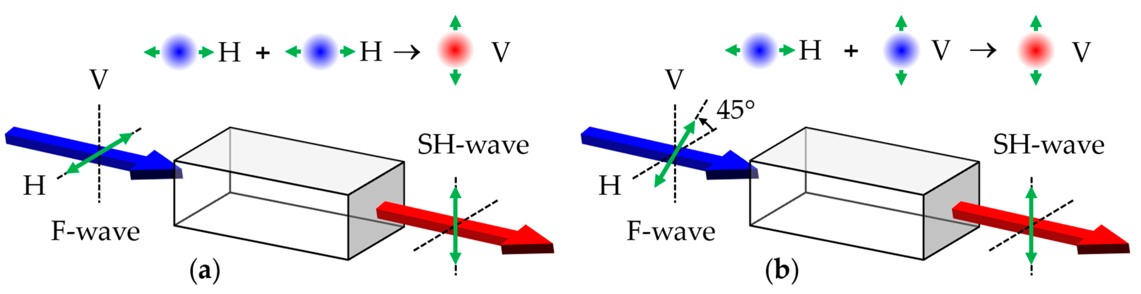 Investigation of Mid-Infrared Broadband Second-Harmonic