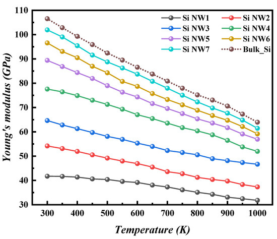 Silicon Young's Modulus Atomic Simulation of the Melting and Mechanical Behaviors of Silicon ...