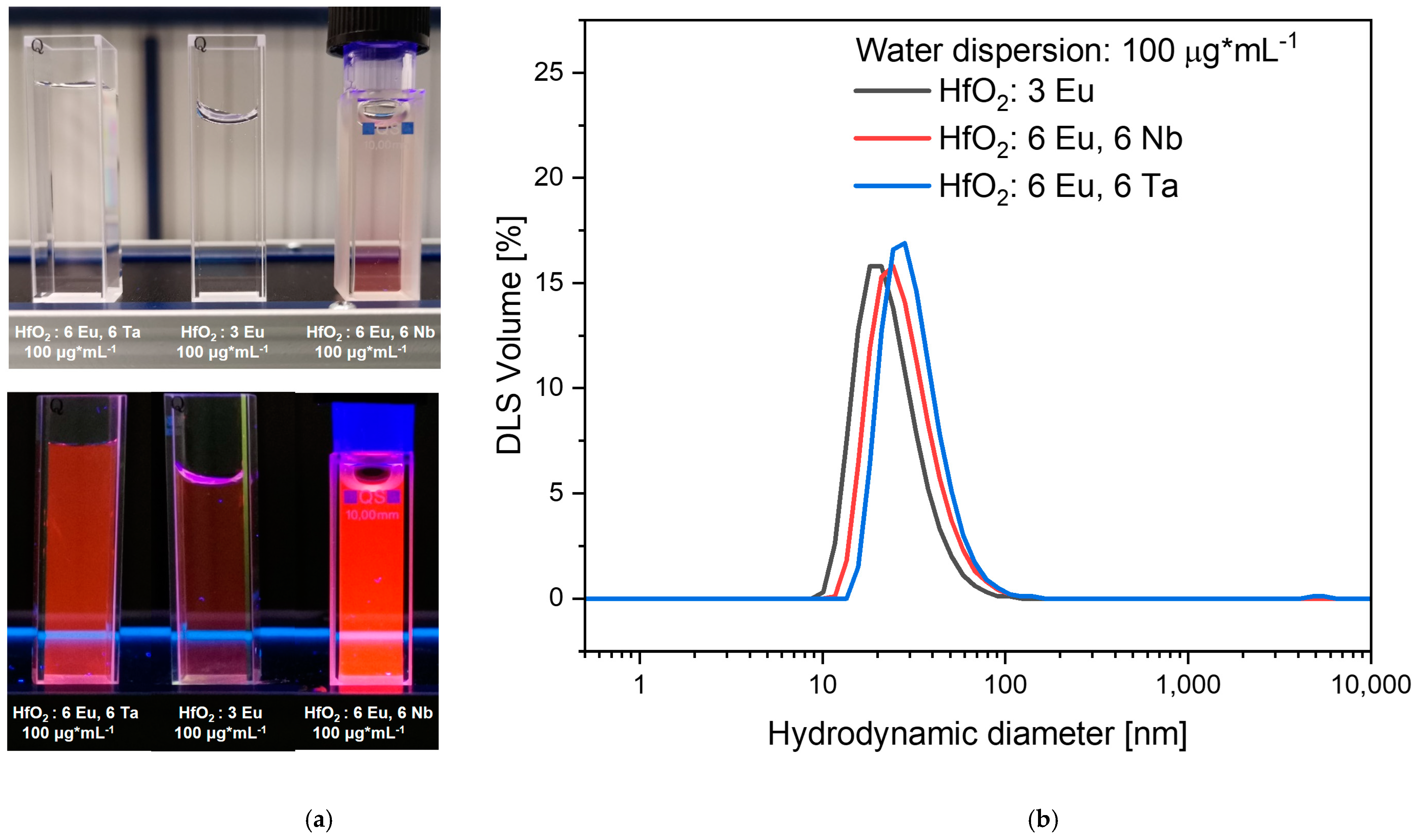 Crystals | Free Full-Text | Charge Compensation in Europium-Doped Hafnia Nanoparticles: Solvothermal Synthesis and Colloidal Dispersion | HTML Crystals | Free Full-Text | Charge Compensation in Europium-Doped Hafnia Nanoparticles: Solvothermal Synthesis and Colloidal Dispersion | HTML