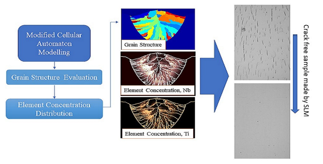 crystals free full text microstructure and elements concentration of inconel 713lc during laser powder bed fusion through a modified cellular automaton model html