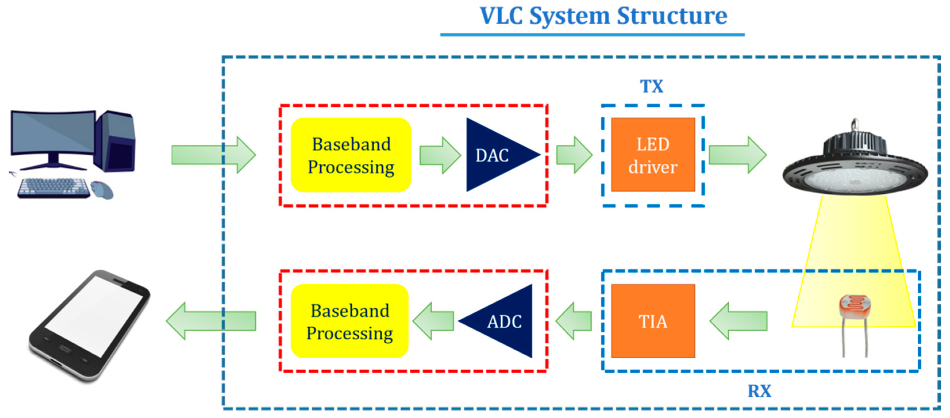 Crystals | Free Full-Text Visible Light Communication System Technology Review: Architectures, and Applications