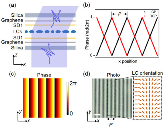 Broadband Tunable Terahertz Beam Deflector Based on Liquid Crystals and  Graphene