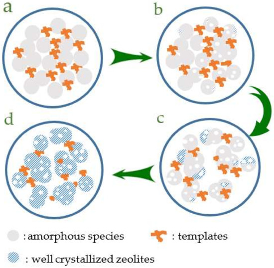 Efficient Synthesis of Mesoporous Nano ZSM-5 Zeolite Crystals without a ...