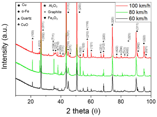 Wear Behavior of Commercial Copper-Based Aircraft Brake Pads