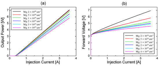 Investigation of the Optimum Mg Doping Concentration in p-Type-Doped ...