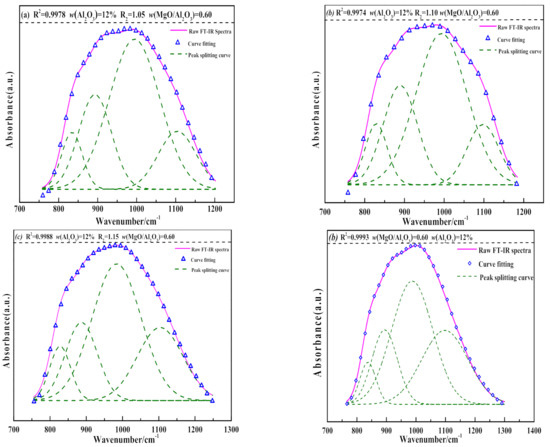 Evaluating the Effect of MgO/Al2O3 Ratio on Thermal Behaviors and ...