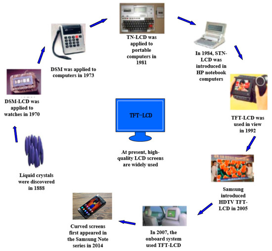 Liquid crystal display (LCD)