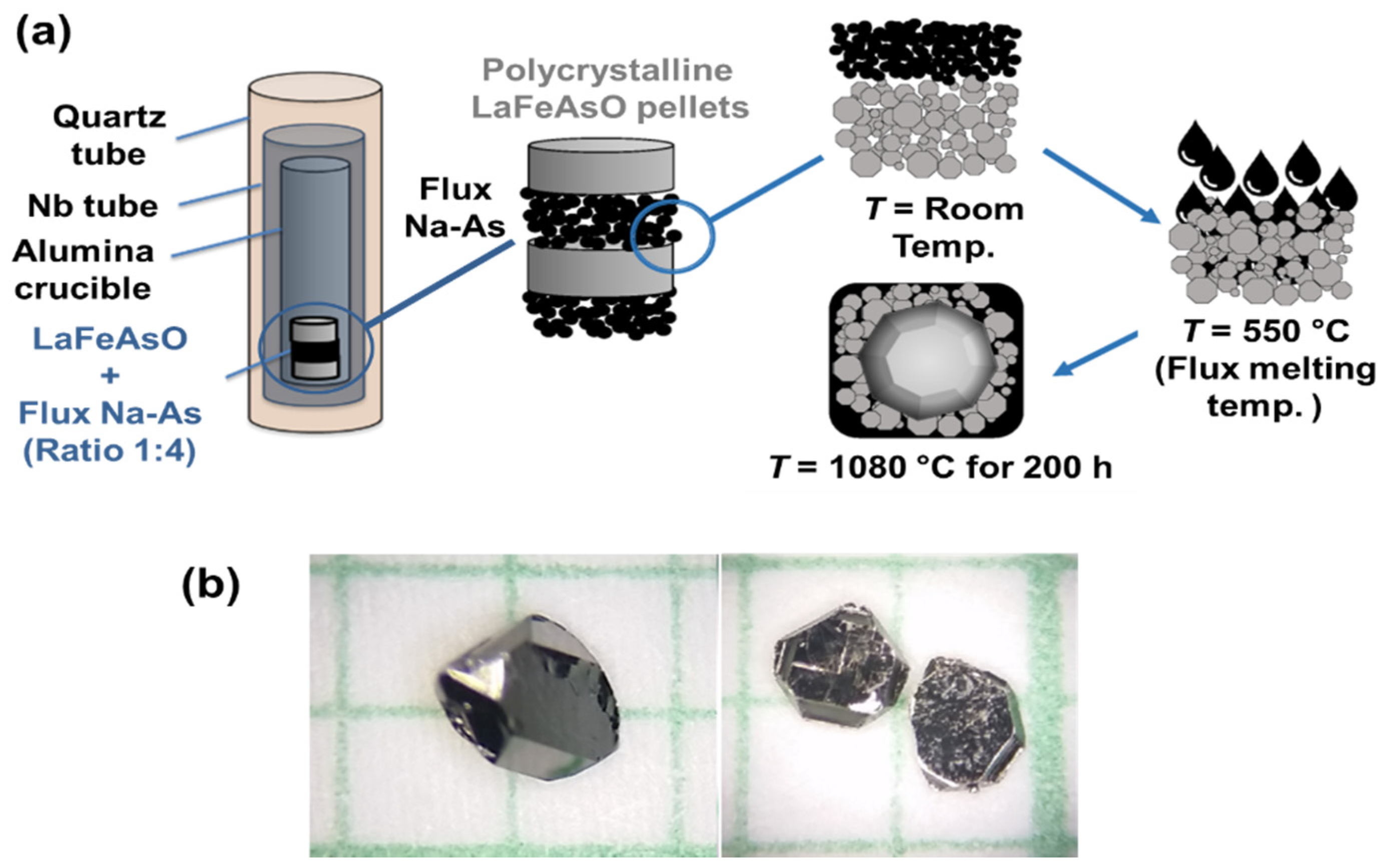 Crystals Free FullText Bulk and Single Crystal Growth Progress of