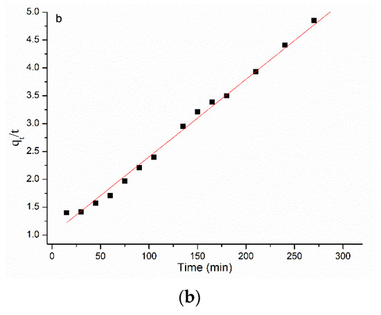 The Adsorption Performance of Polyaniline/ZnO Synthesized through a Two ...