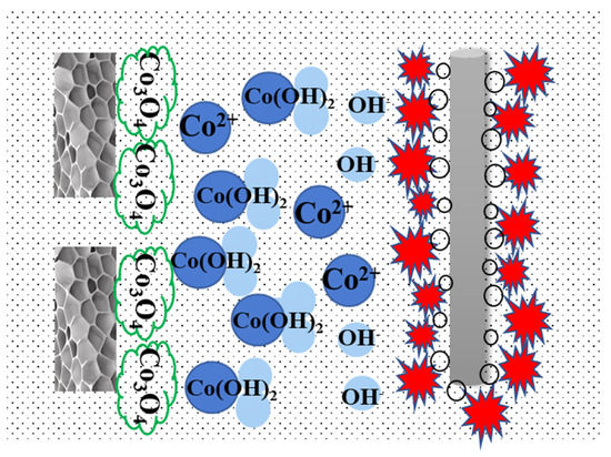 One−Step Synthesis of Popcorn−Carbon/Co3O4 Composites as One−Step Synthesis of Popcorn−Carbon/Co3O4 Composites as