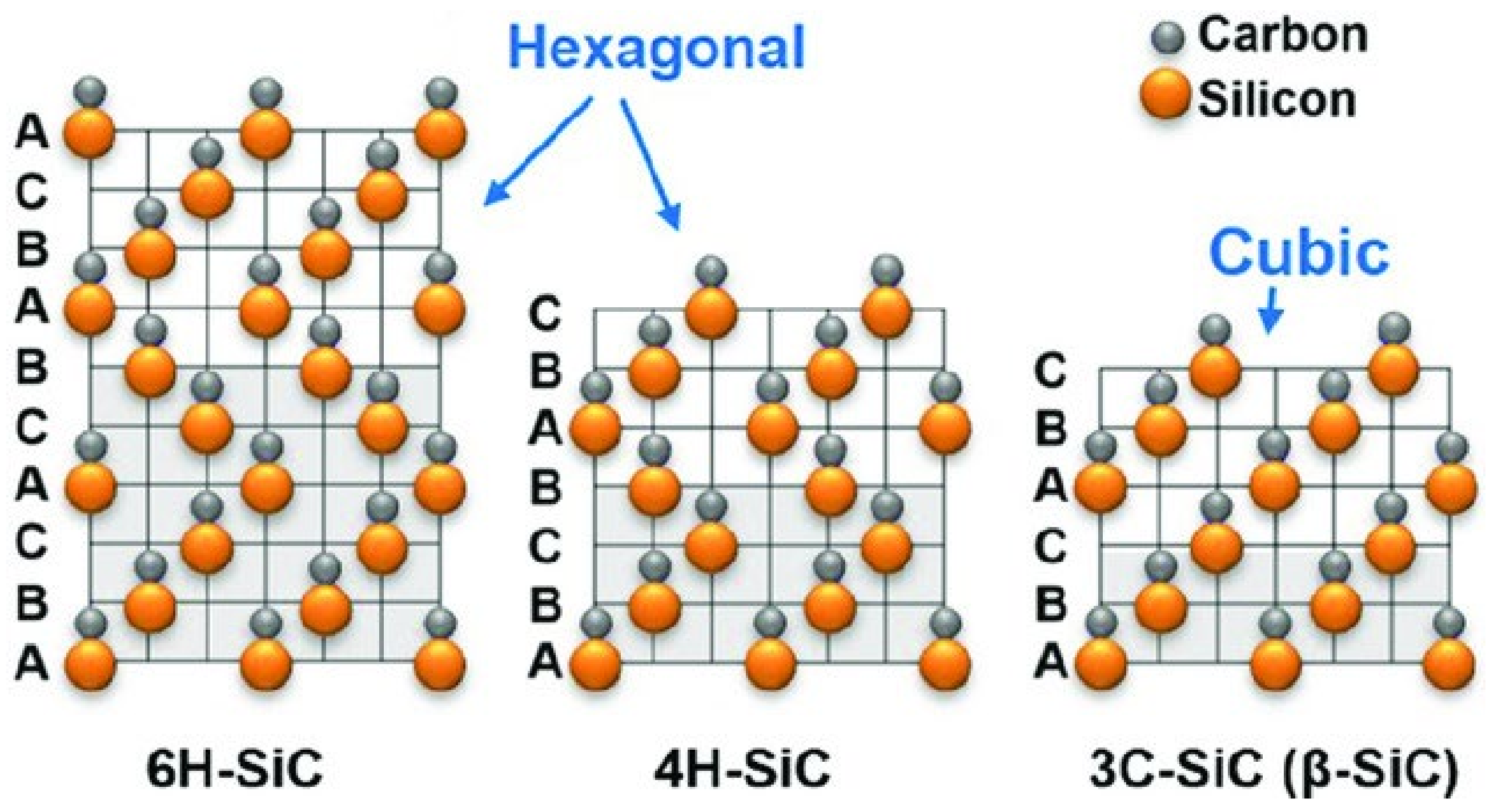 Crystals | Free Full-Text | Review of Silicon Carbide Processing