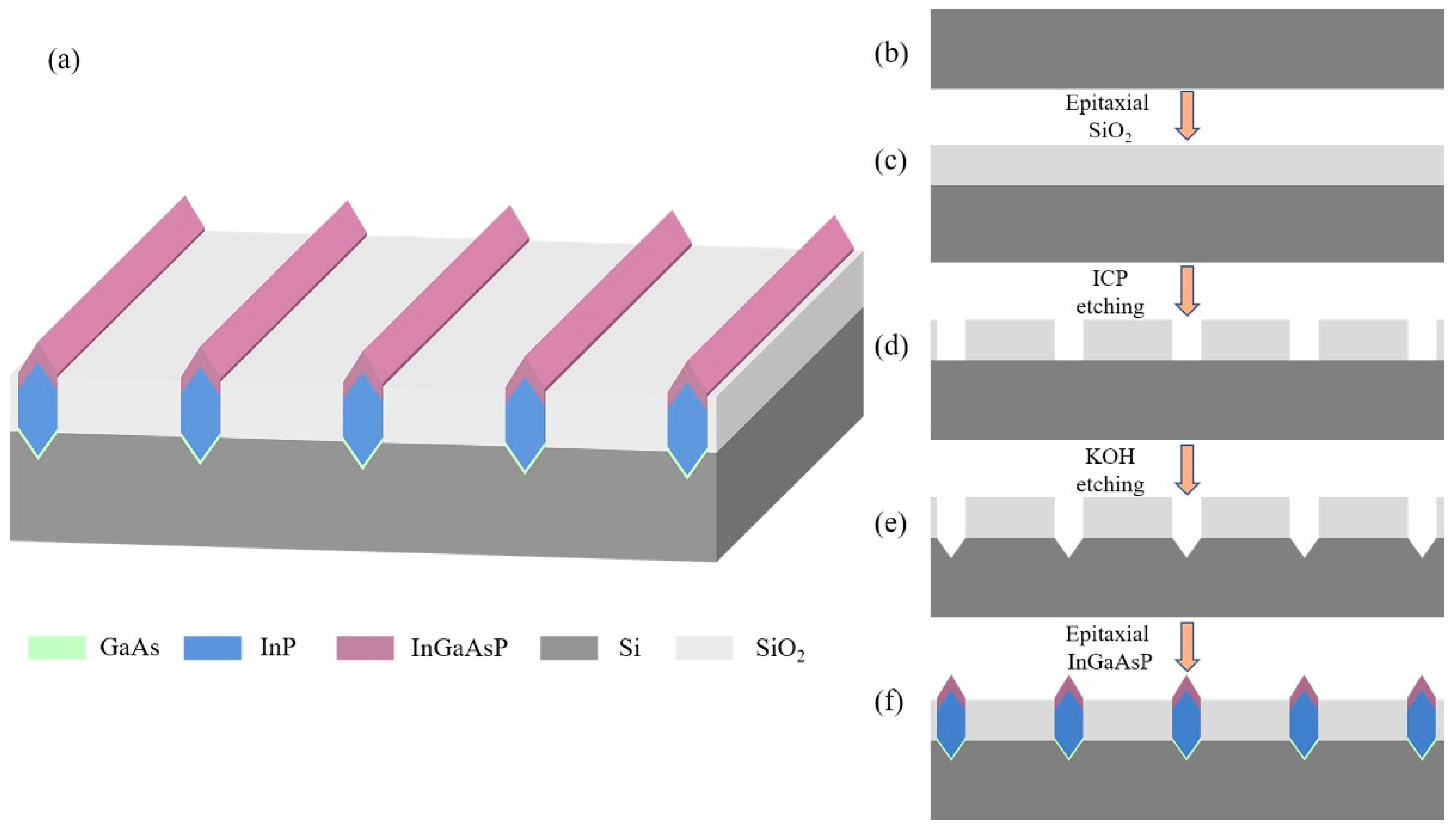 Selective Growth of Energy-Band-Controllable In1−xGaxAsyP1