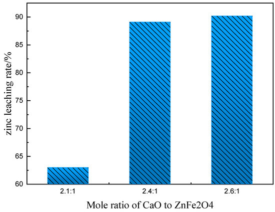 kn Phase Transformation and Zinc Extraction from Zinc Ferrite