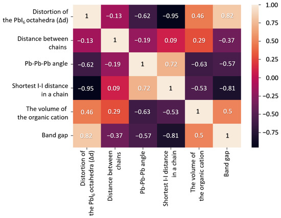 Band Gap and Topology of 1D Perovskite-Derived Hybrid Lead