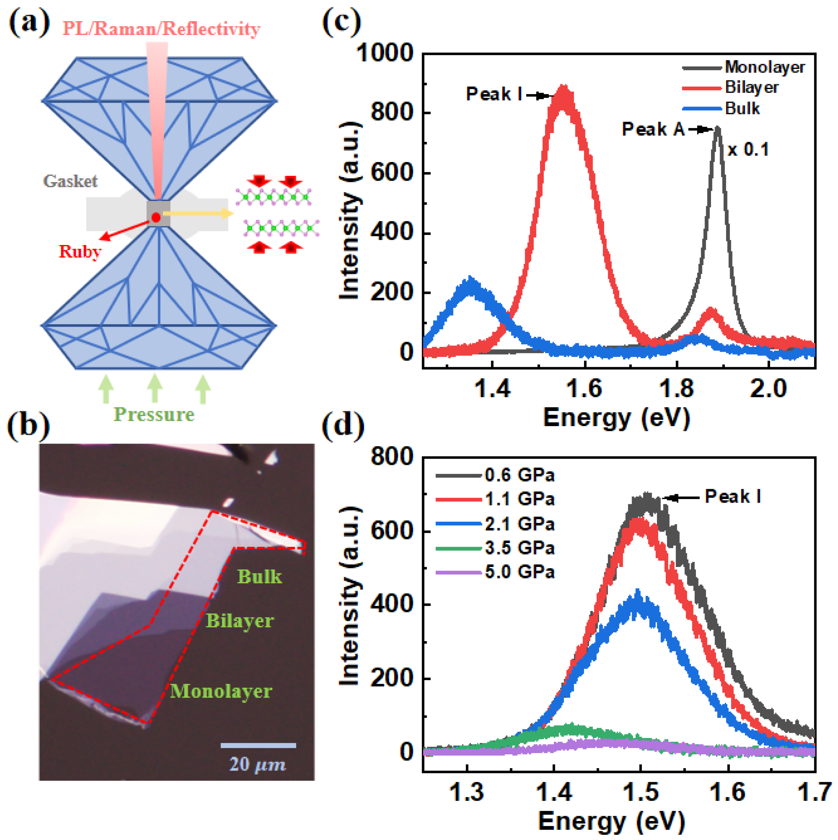 Crystals Free FullText Interlayer Coupling and Pressure
