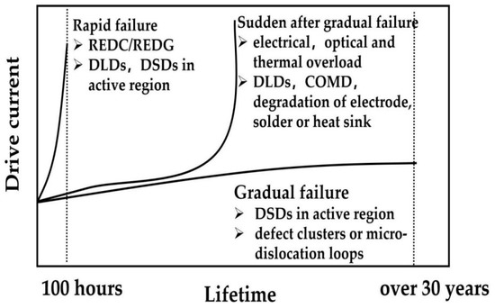 Laser diode parameters used for irradiation of the testing areas