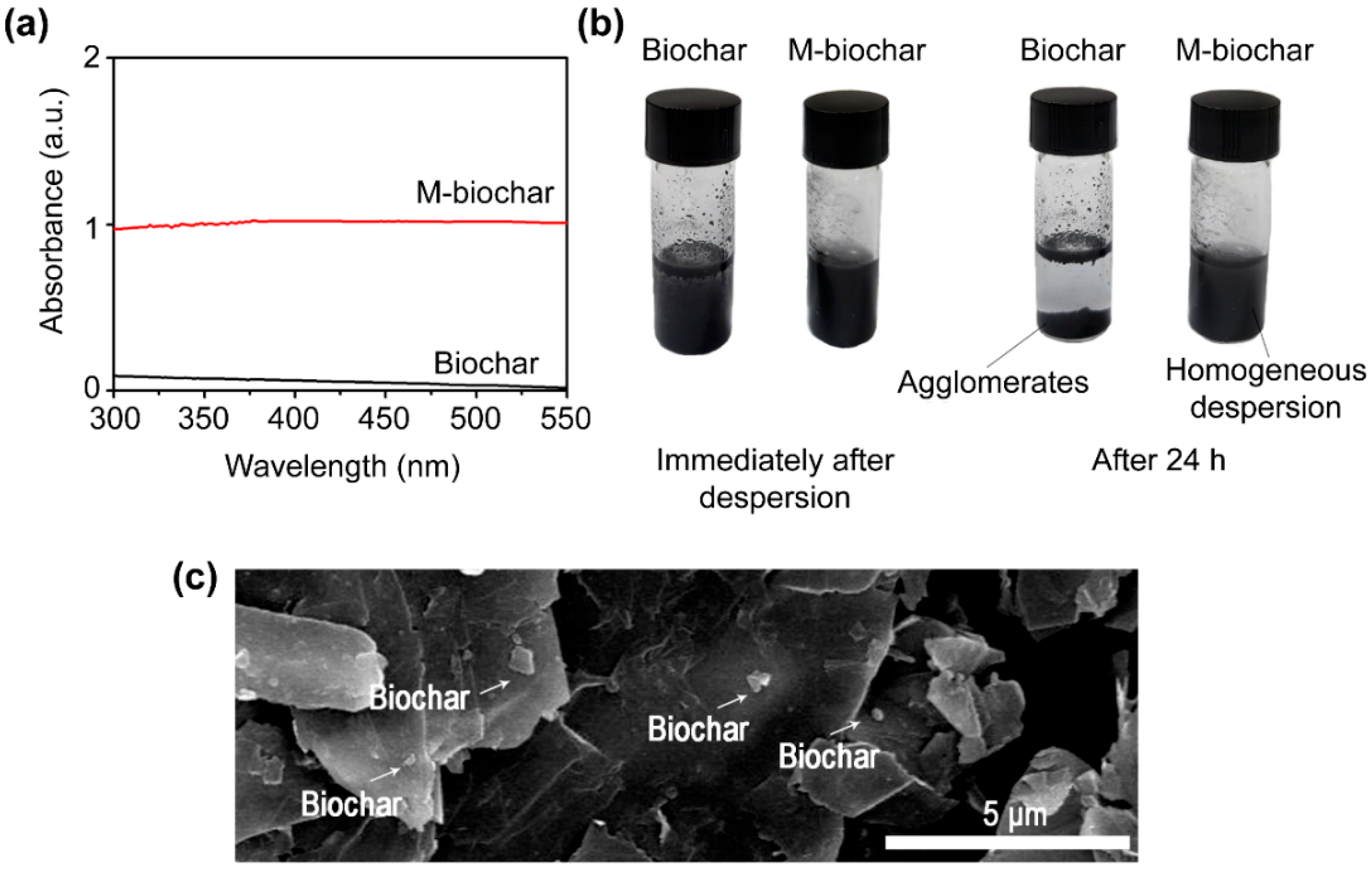 Ecofriendly and Electrically Conductive Cementitious
