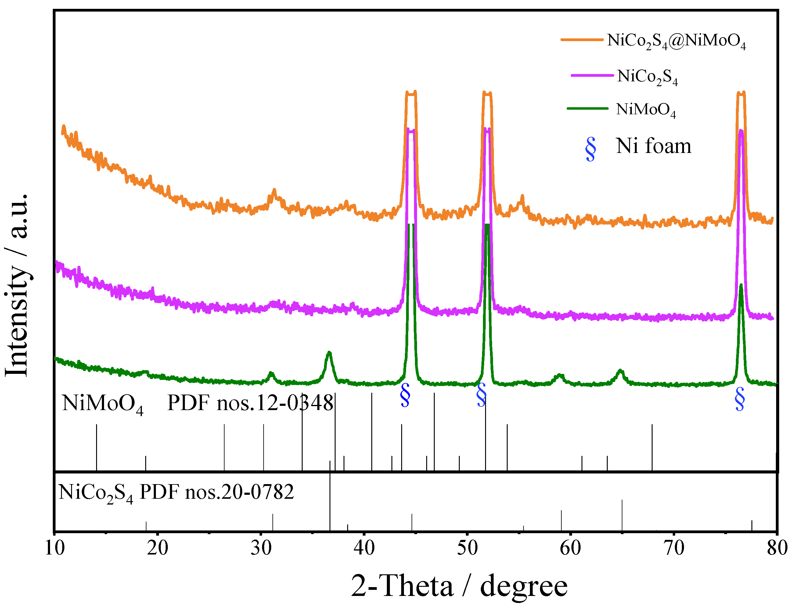 Synthesis of NiCo2S4@NiMoO4 Nanosheets with Excellent