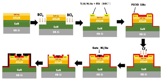 Process of Au-Free Source/Drain Ohmic Contact to AlGaN/GaN HEMT