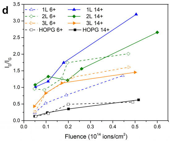 Charge State Effects in Swift-Heavy-Ion-Irradiated Nanomaterials