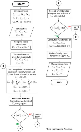 Crystals | Free Full-Text | Numerical Modeling and Simulations of ...