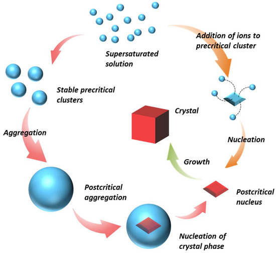 Crystals Free FullText Molecular Mechanism of Organic Crystal
