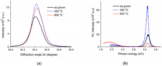 Effects of Pre-Annealing on the Radiation Resistance of ZnO