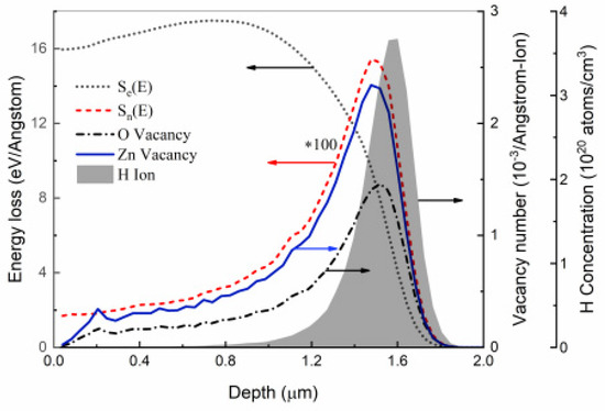 Effects of Pre-Annealing on the Radiation Resistance of ZnO