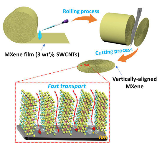 MXene Film Prepared by Vacuum-Assisted Filtration: Properties and ...