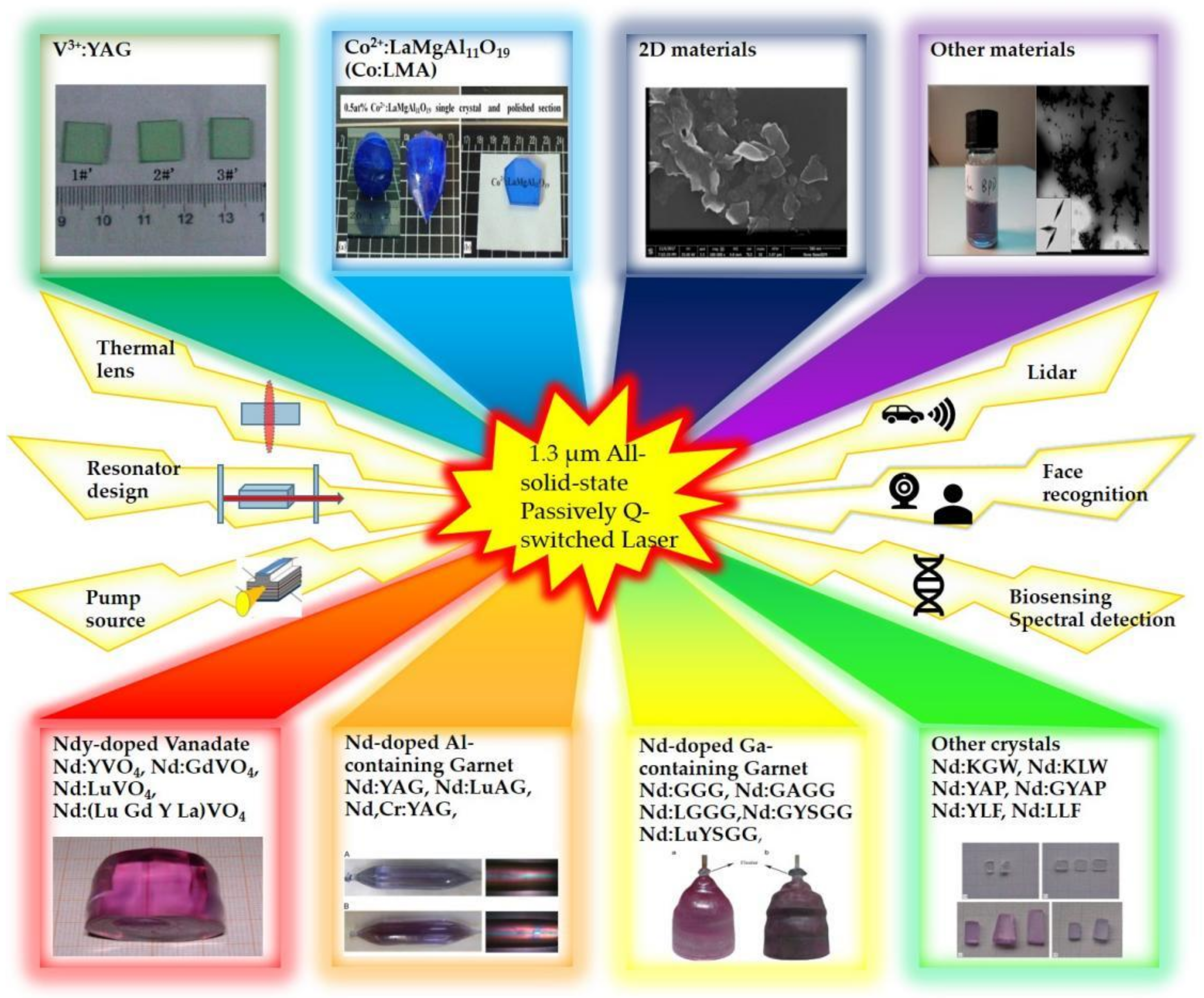all-solid-state lasers