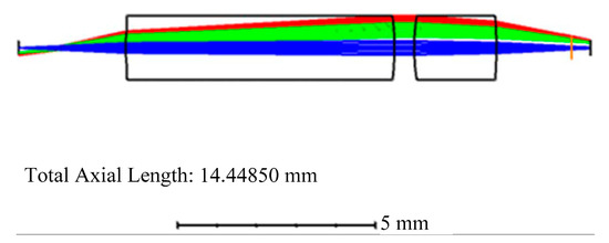 Lens Design Method Prediction of Local Optimization Algorithm by Using ...