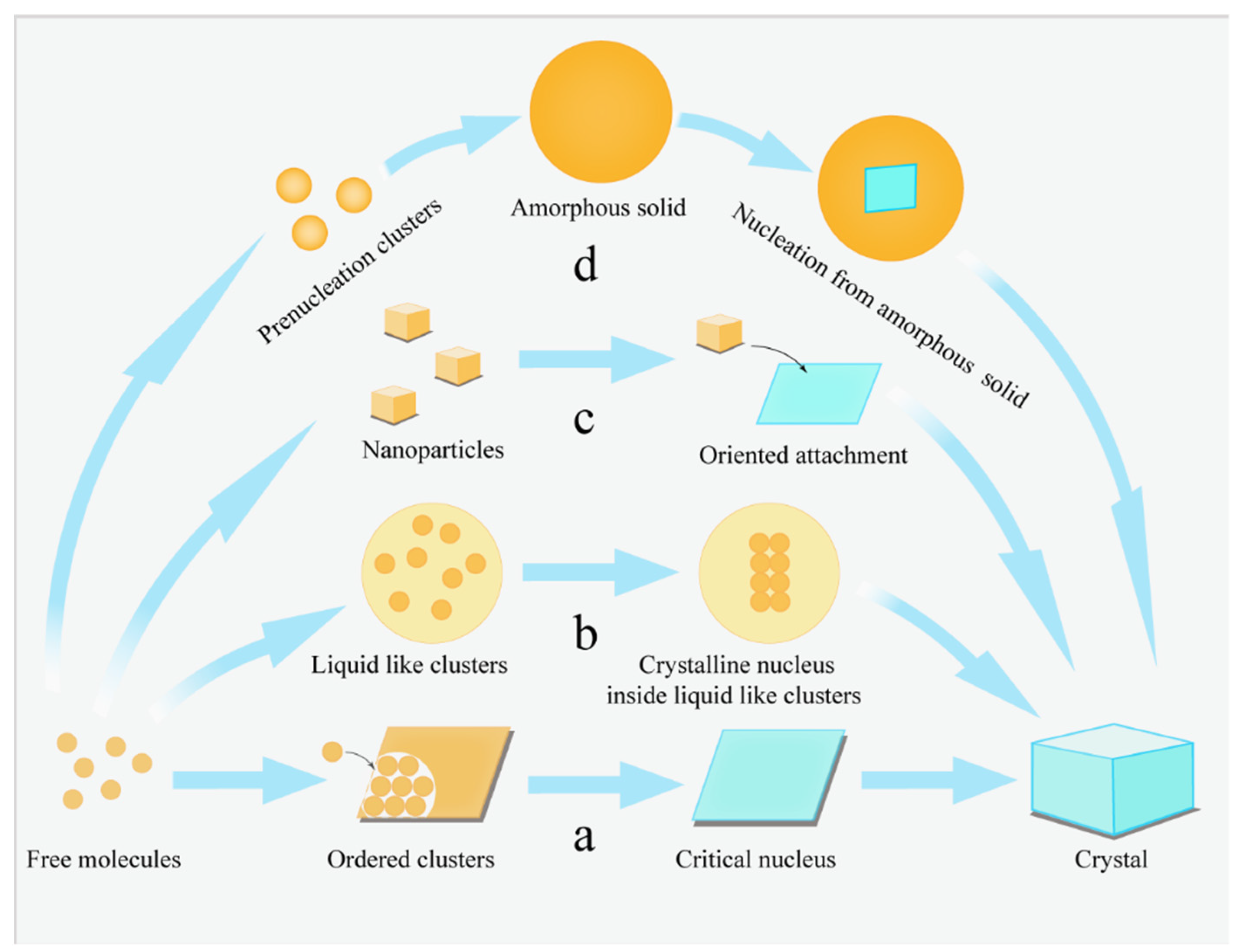 The lattice structure of two-dimensional and bulk ices. The top and