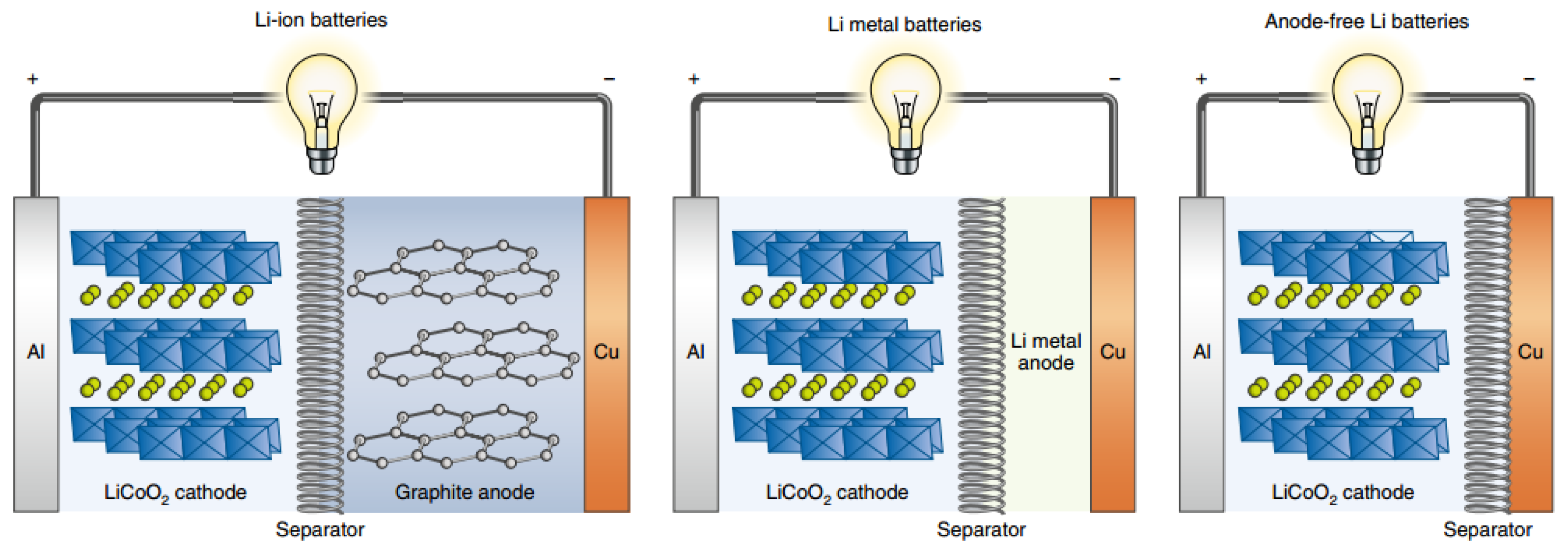 Lithium sales metal battery