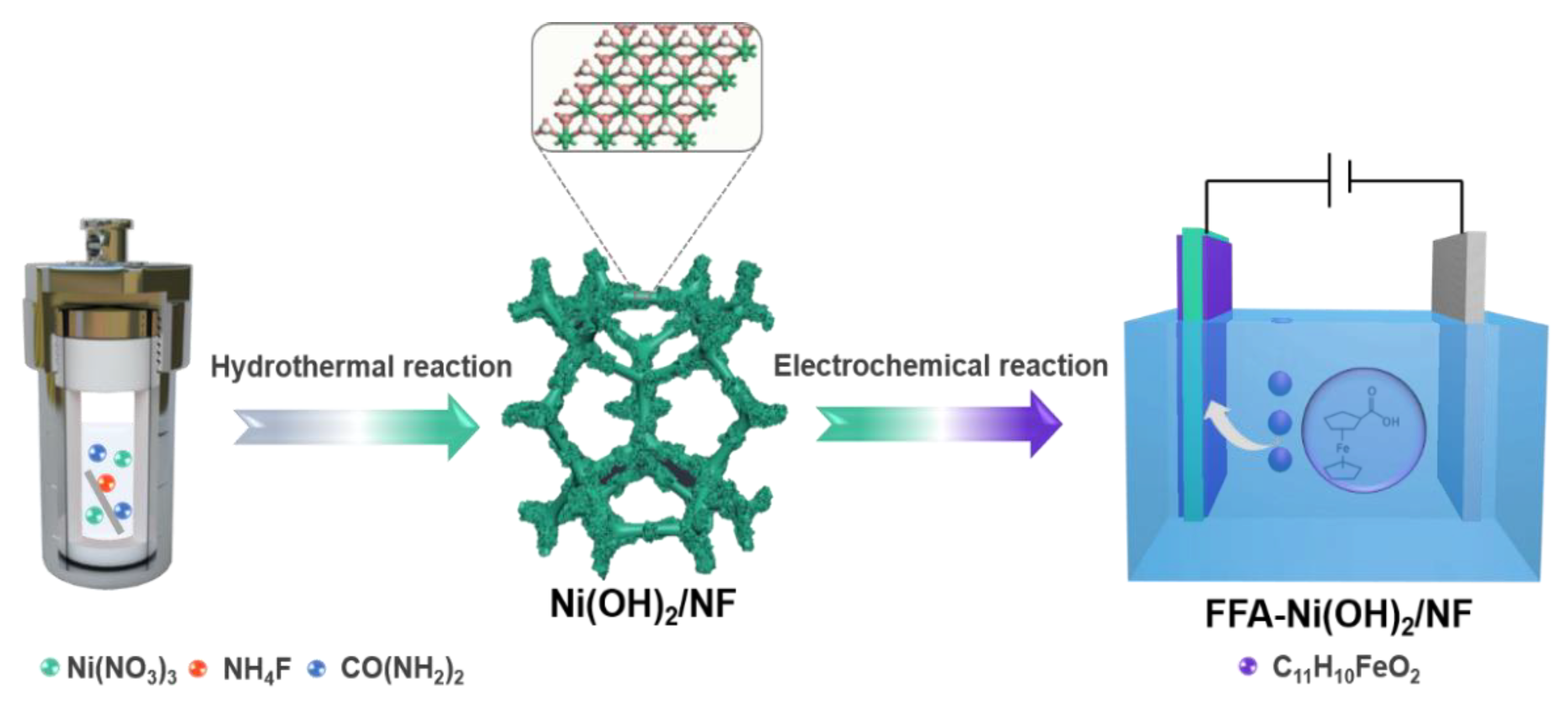 Ferrocene Formic Acid Surface Modified Ni(OH)2 for Highly