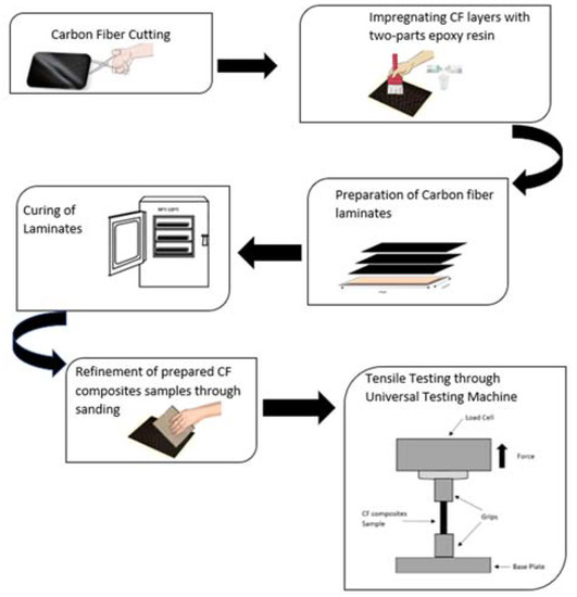 Crystals Free FullText The Impact of Laminations on the Mechanical Strength of CarbonFiber