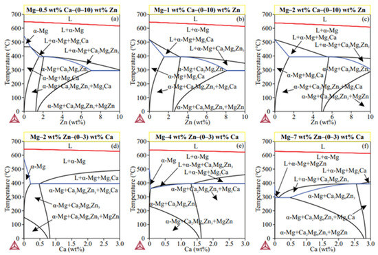 Current Research Studies of Mg–Ca–Zn Biodegradable Alloys Used as ...