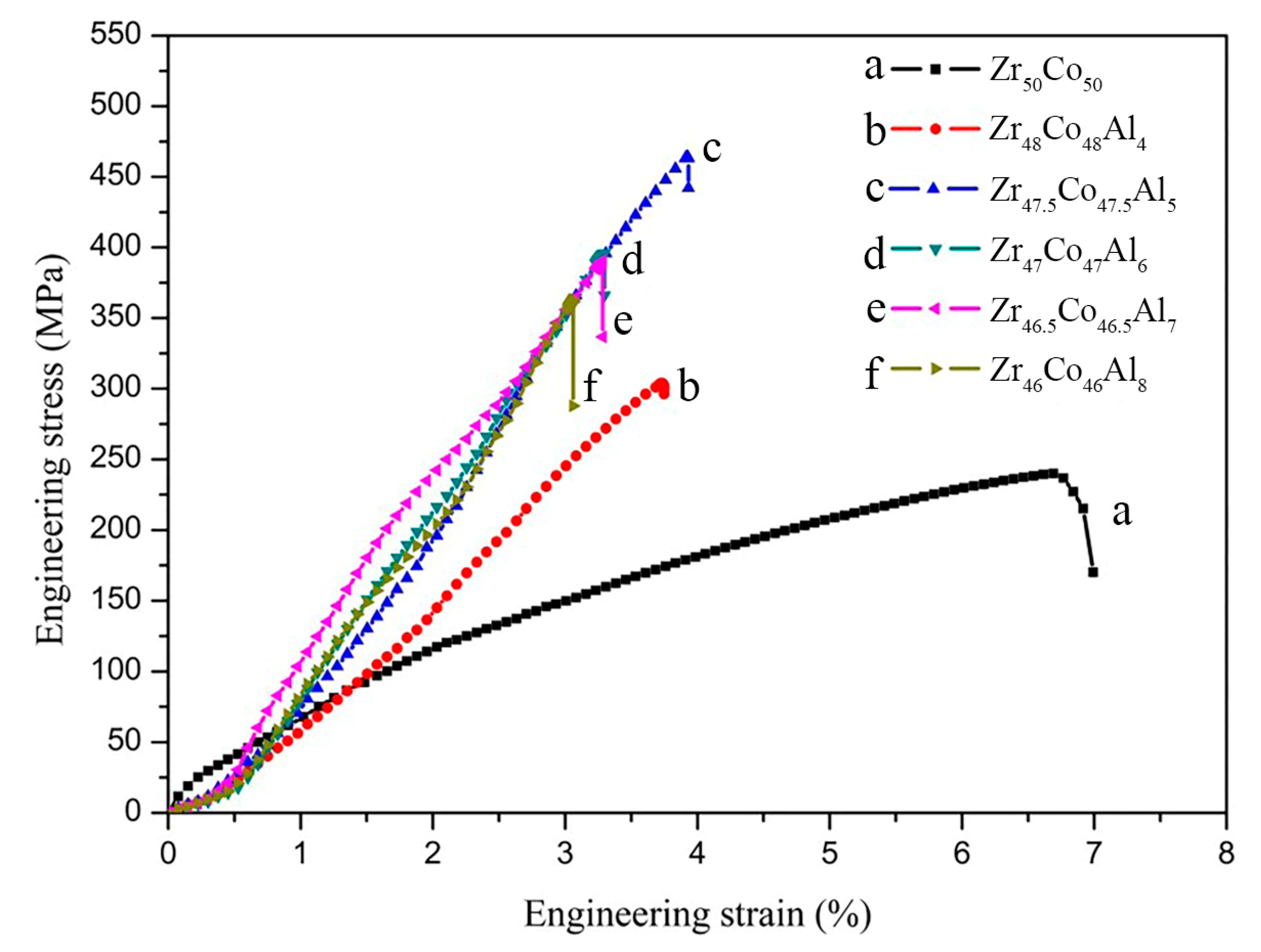 Effect of Al Content on the Microstructure and Tensile