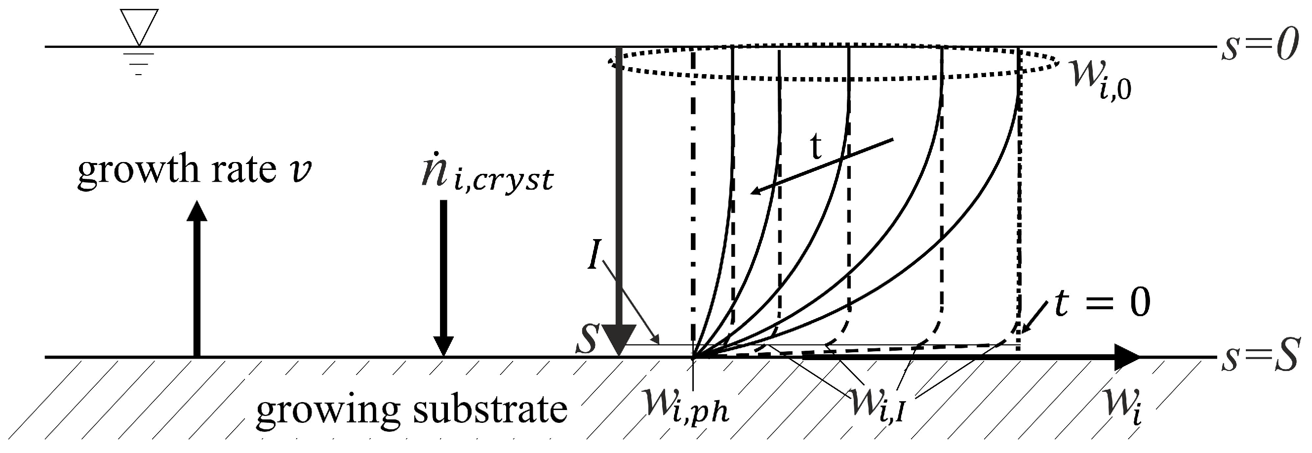Crystals Free FullText Determination of Crystal Growth Rates in