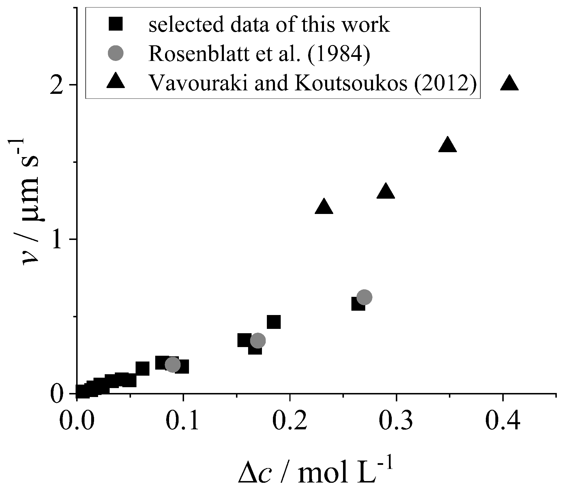 Determination of Crystal Growth Rates in Multi-Component Solutions