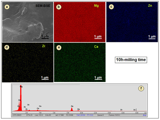 Microstructure Evolution during Mechanical Alloying of a