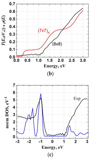 STM/STS Study of the Density of States and Contrast Behavior at the ...