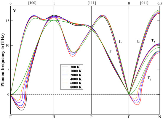 Recent Progress in Phase Stability and Elastic Anomalies of